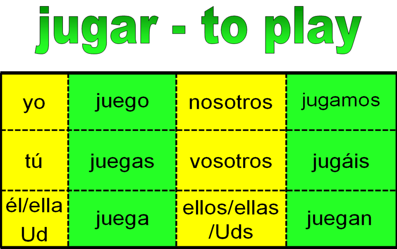Conjugating Jugar in all Spanish tenses